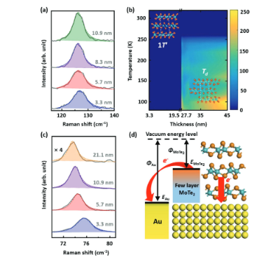 Persistence of Monoclinic Crystal Structure in 3D Second-Order Topological Insulator Candidate 1T'-MoTe2 Thin Flake Without Structural Phase Transition