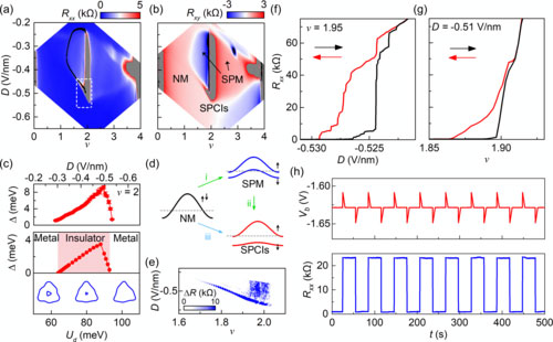 Observation of First-Order Quantum Phase Transitions and Ferromagnetism in Twisted Double Bilayer Graphene
