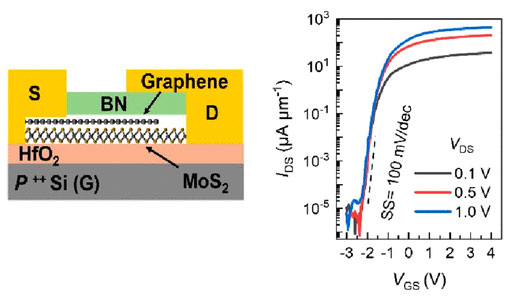 Scaling of MoS2 Transistors and Inverters to Sub-10 nm Channel Length with High Performance