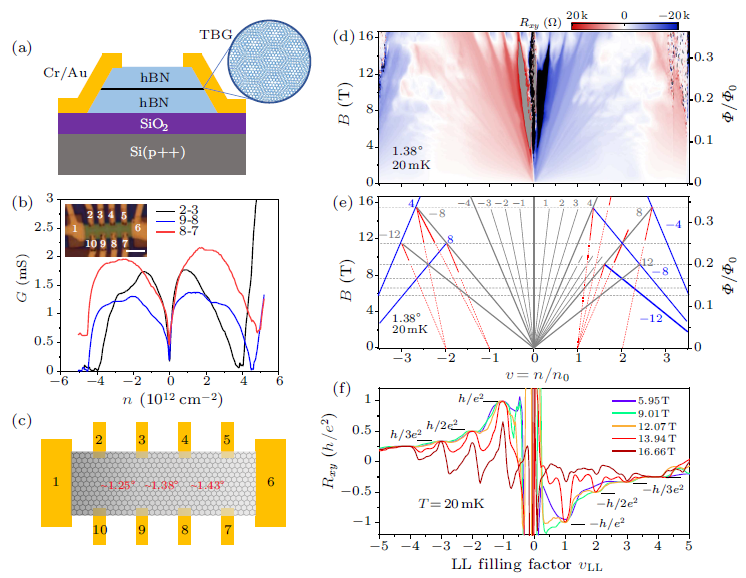 Emergence of Chern Insulating States in Non-Magic Angle Twisted Bilayer Graphene