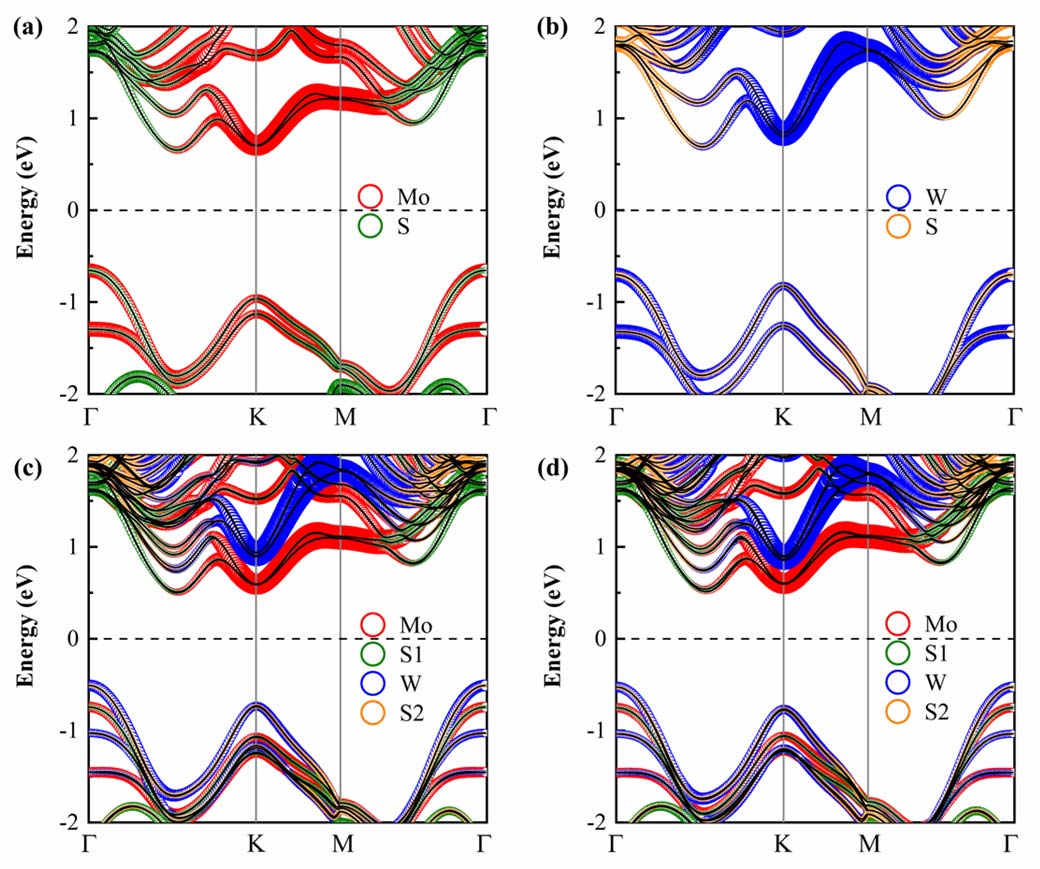 Thermally induced band hybridization in bilayer-bilayer MoS₂/WS₂ heterostructure