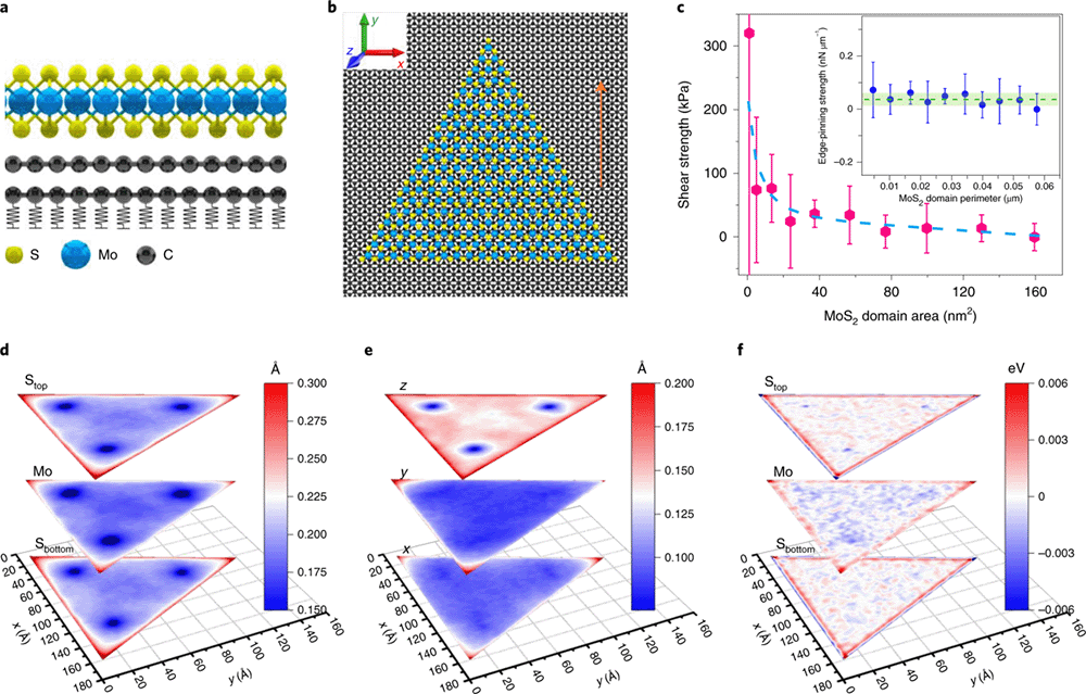 The work on uitra-low friction effect in large-lattice-mismatch van der Waals heterostructures was reported by the Institute of Physics, Chinese Academy of Sciences